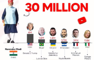 யூடியூபில் 3 கோடி சந்தாதாரர்களுடன் முதலிடம் பிடித்த பிரதமர் மோடி.