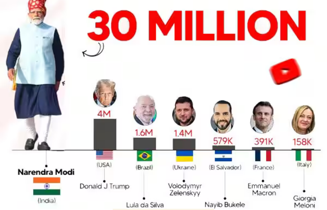 யூடியூபில் 3 கோடி சந்தாதாரர்களுடன் முதலிடம் பிடித்த பிரதமர் மோடி.